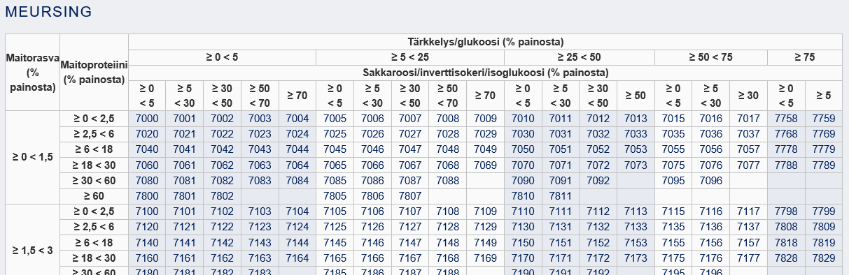 Koodistojen Selailu - Tullin Ohjeet